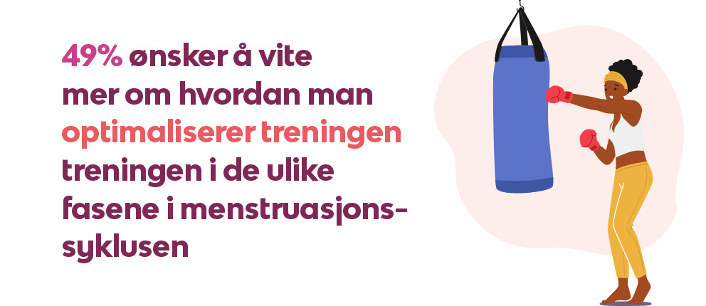 49 % ønsker å få bedre kontroll på hvordan man optimaliserer treningen i de ulike fasene i menstruasjonssyklusen